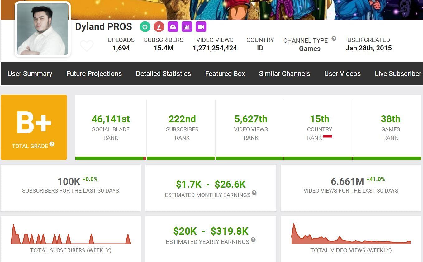 His monthly income (Image via Social Blade)